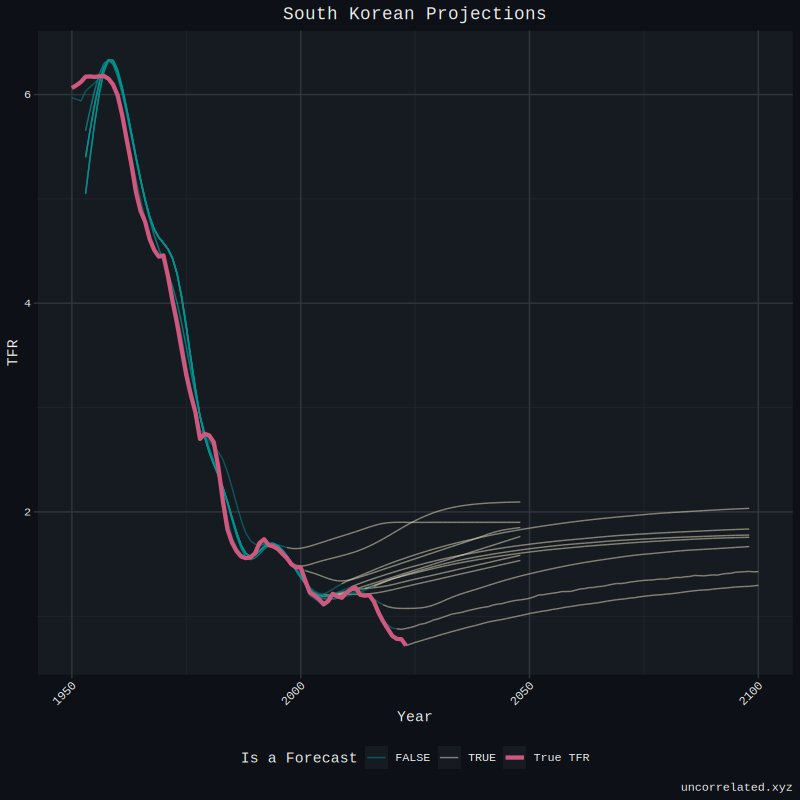 South Korea fertility projections