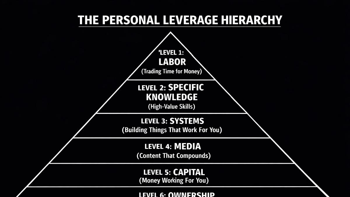 The Six Levels of Personal Leverage - by Anthony Carlton