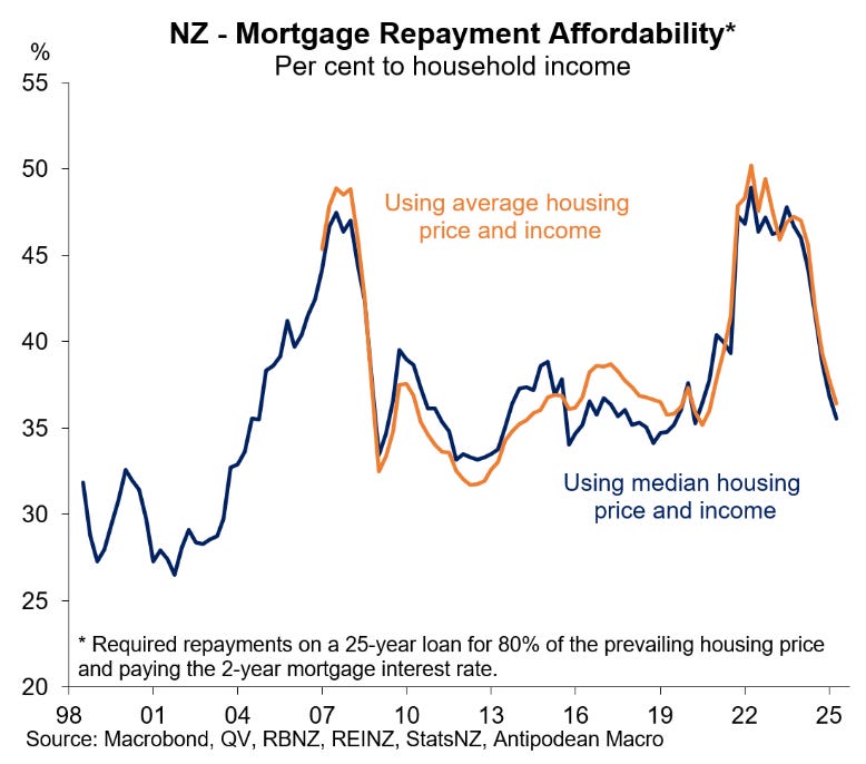 Mortgage rate affordability