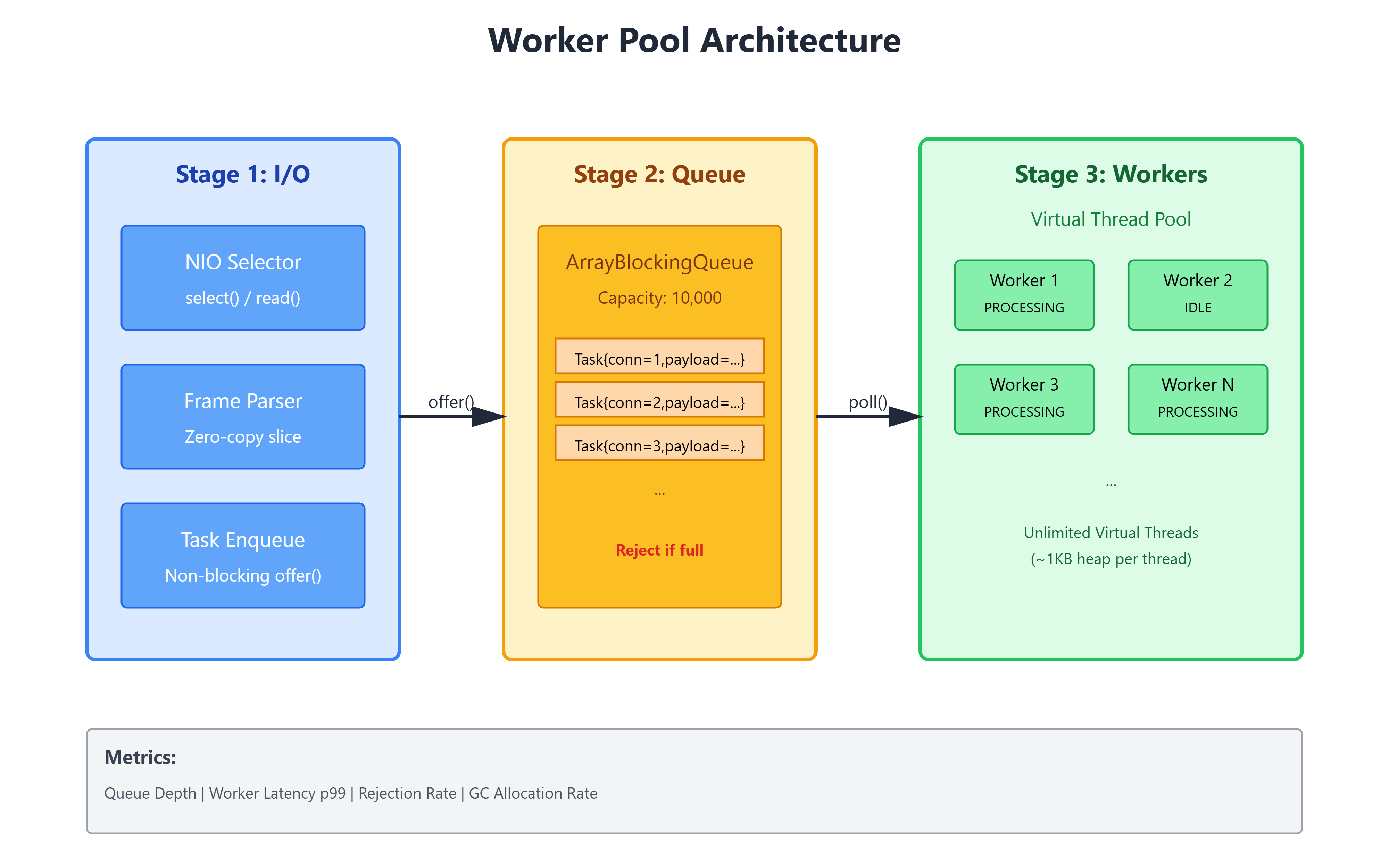Day 8: Concurrency II – The Worker Pool Pattern