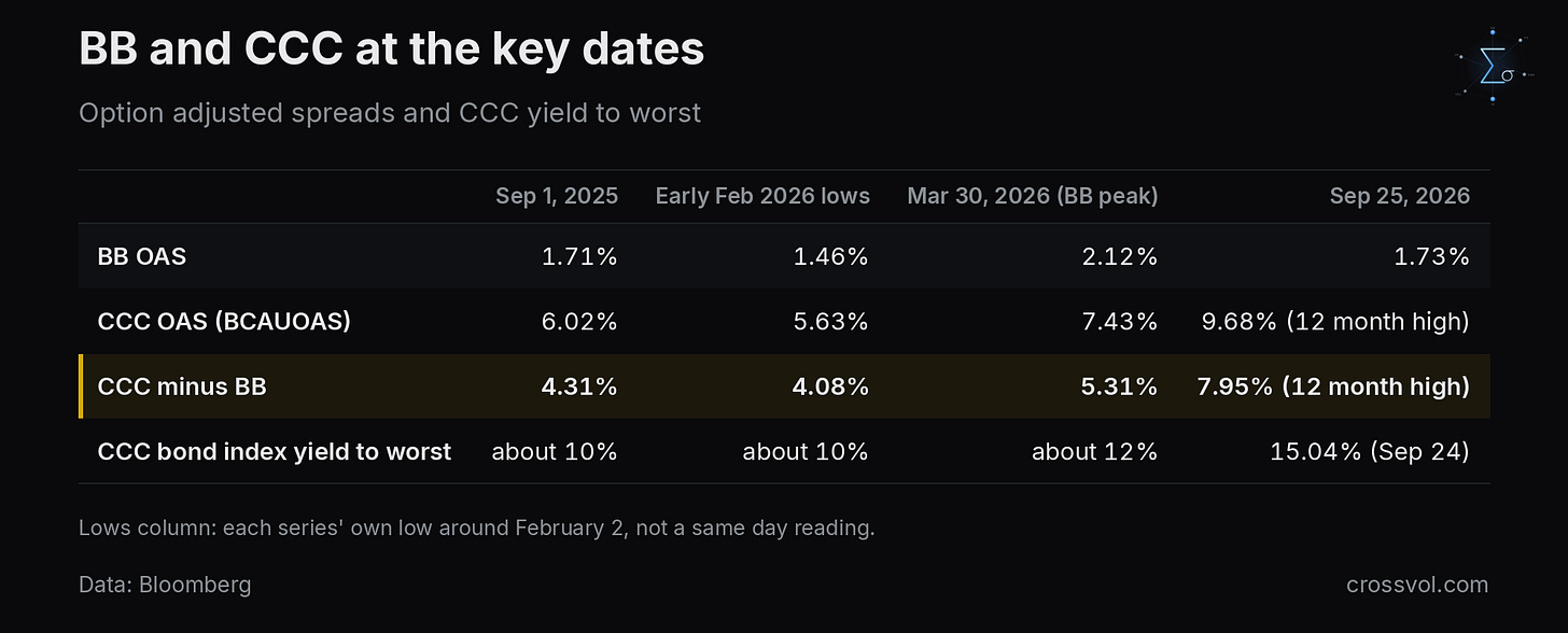 BB and CCC spreads at the key dates of the past 12 months