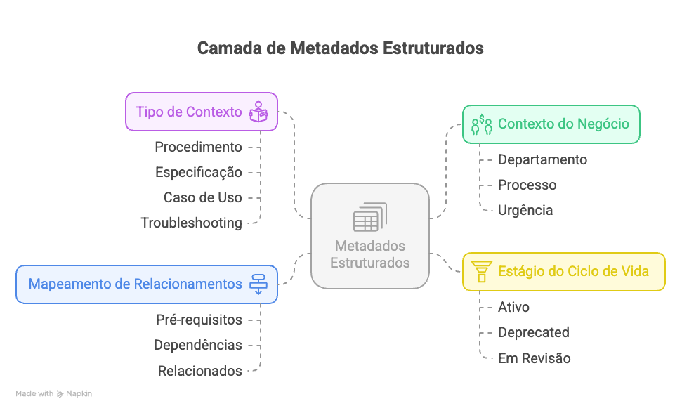 Camada de Metadados Estruturados