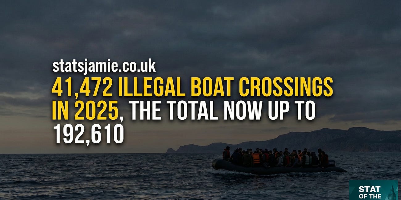 41,472 illegal boat crossings in 2025, the total now up to 192,610