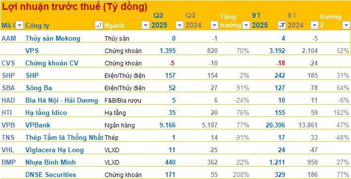 Cập nhật BCTC quý 3/2025 tối ngày 15/10: Nhựa Bình Minh báo lãi tăng kỷ lục, một DN thép báo lãi giảm 91%- Ảnh 2.