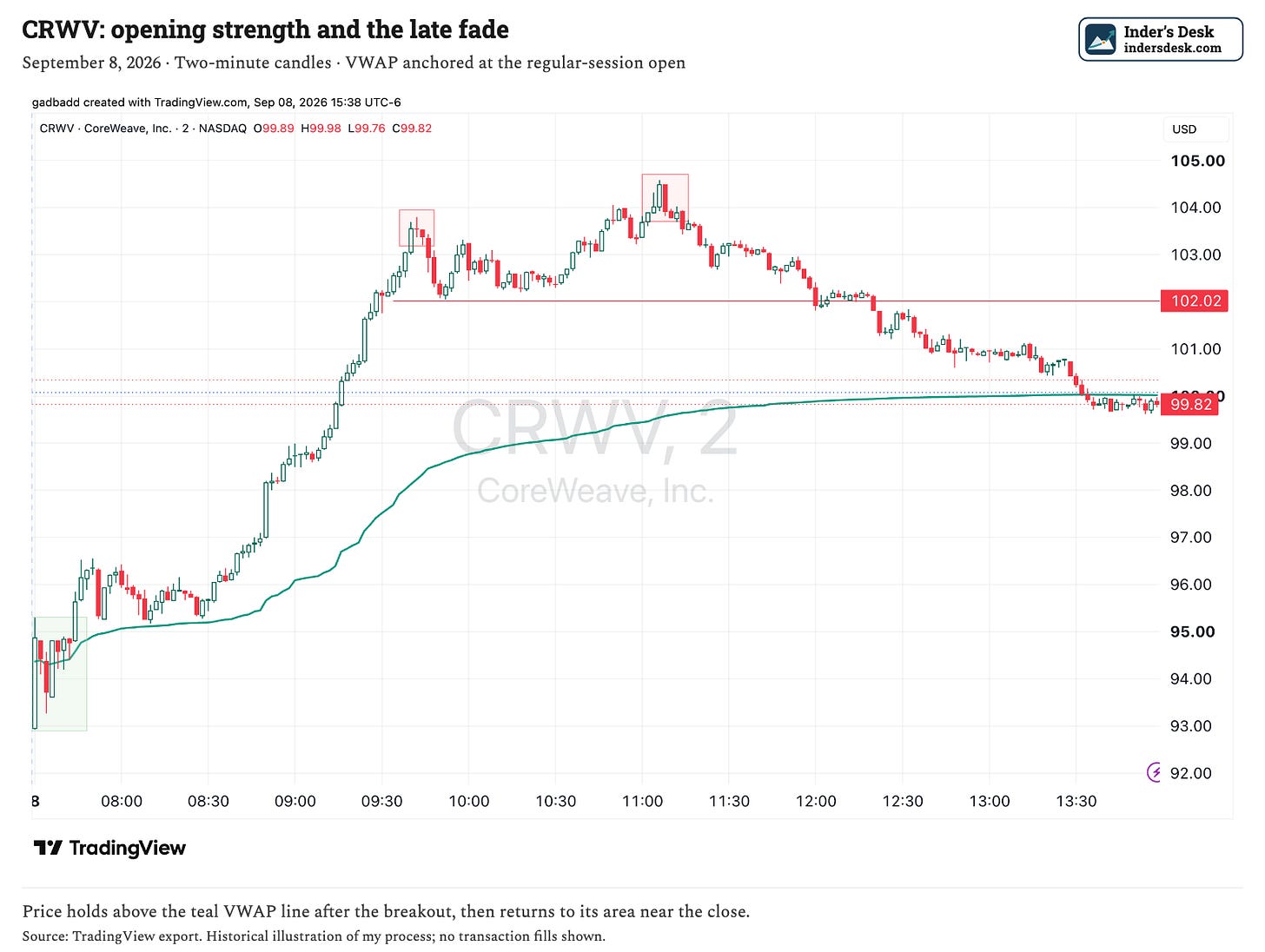 CoreWeave full session relative to anchored VWAP CoreWeave full session relative to anchored VWAP