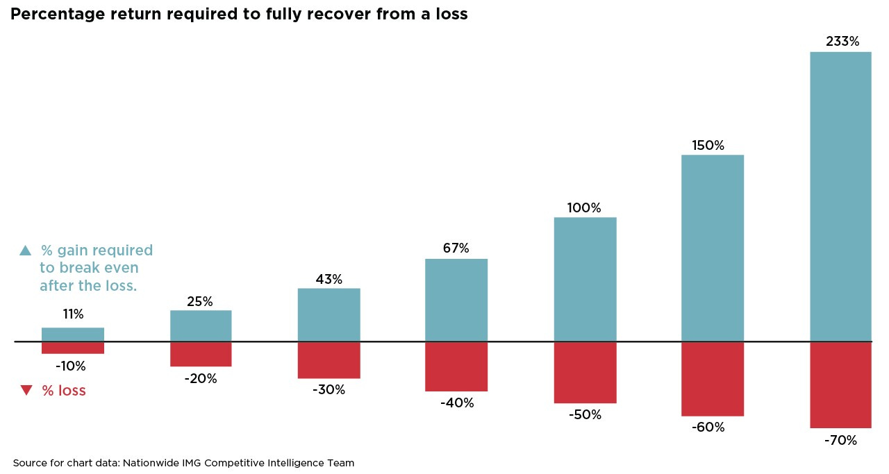 Break-Even Math: How Much Gain Is Needed to Recover From a Loss Fully? | ETF Trends Break-Even Math: How Much Gain Is Needed to Recover From a Loss Fully? | ETF Trends