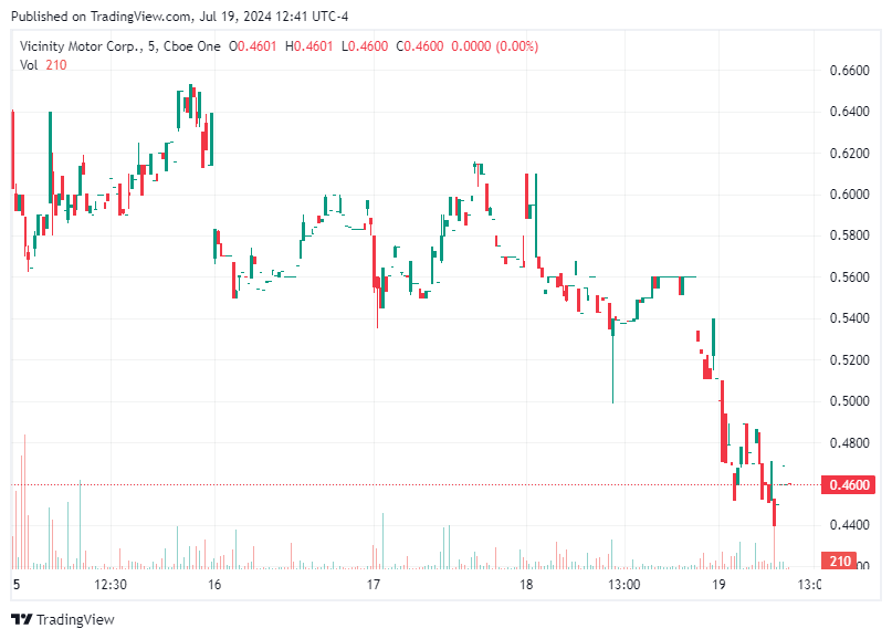 TradingView chart TradingView chart