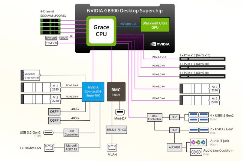 Gigabyte W775-V10-L01 Block Diagram Gigabyte W775-V10-L01 Block Diagram