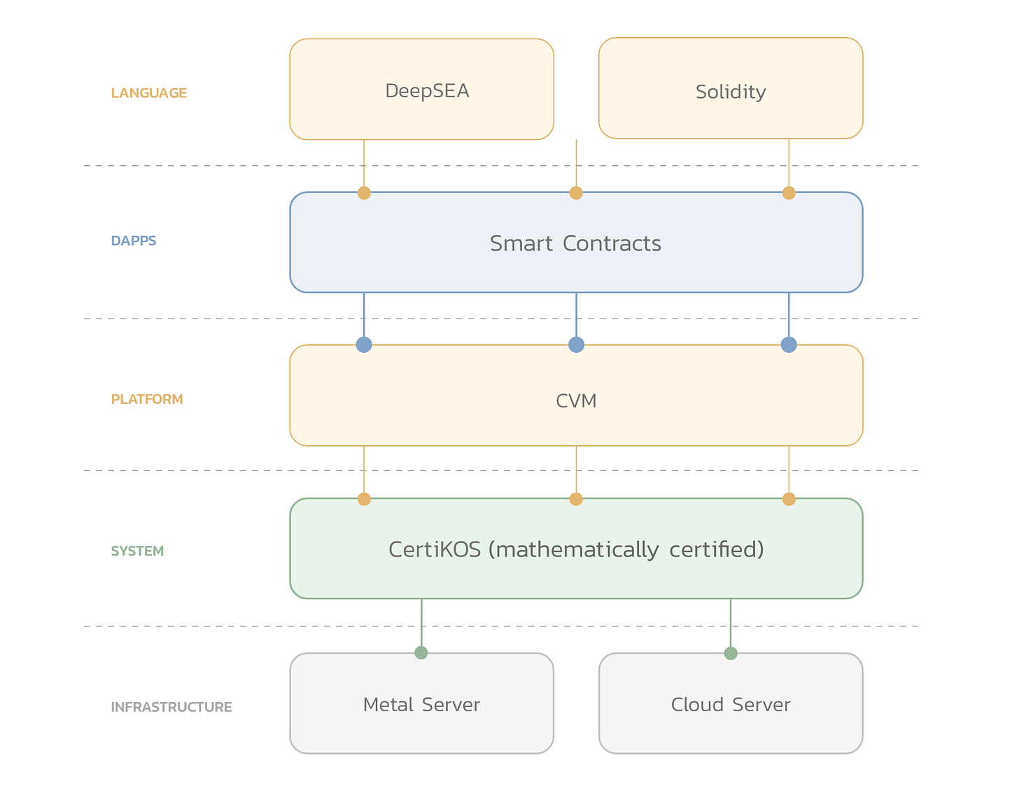 Diagram of CertiK Chain tech stack, starting with the Language layer at the top (containing DeepSEA + Solidity), DApps layer (smart contracts), Platform (CVM), System (CertiKOS), and Infrastructure (Metal Server + Cloud Server) Diagram of CertiK Chain tech stack, starting with the Language layer at the top (containing DeepSEA + Solidity), DApps layer (smart contracts), Platform (CVM), System (CertiKOS), and Infrastructure (Metal Server + Cloud Server)