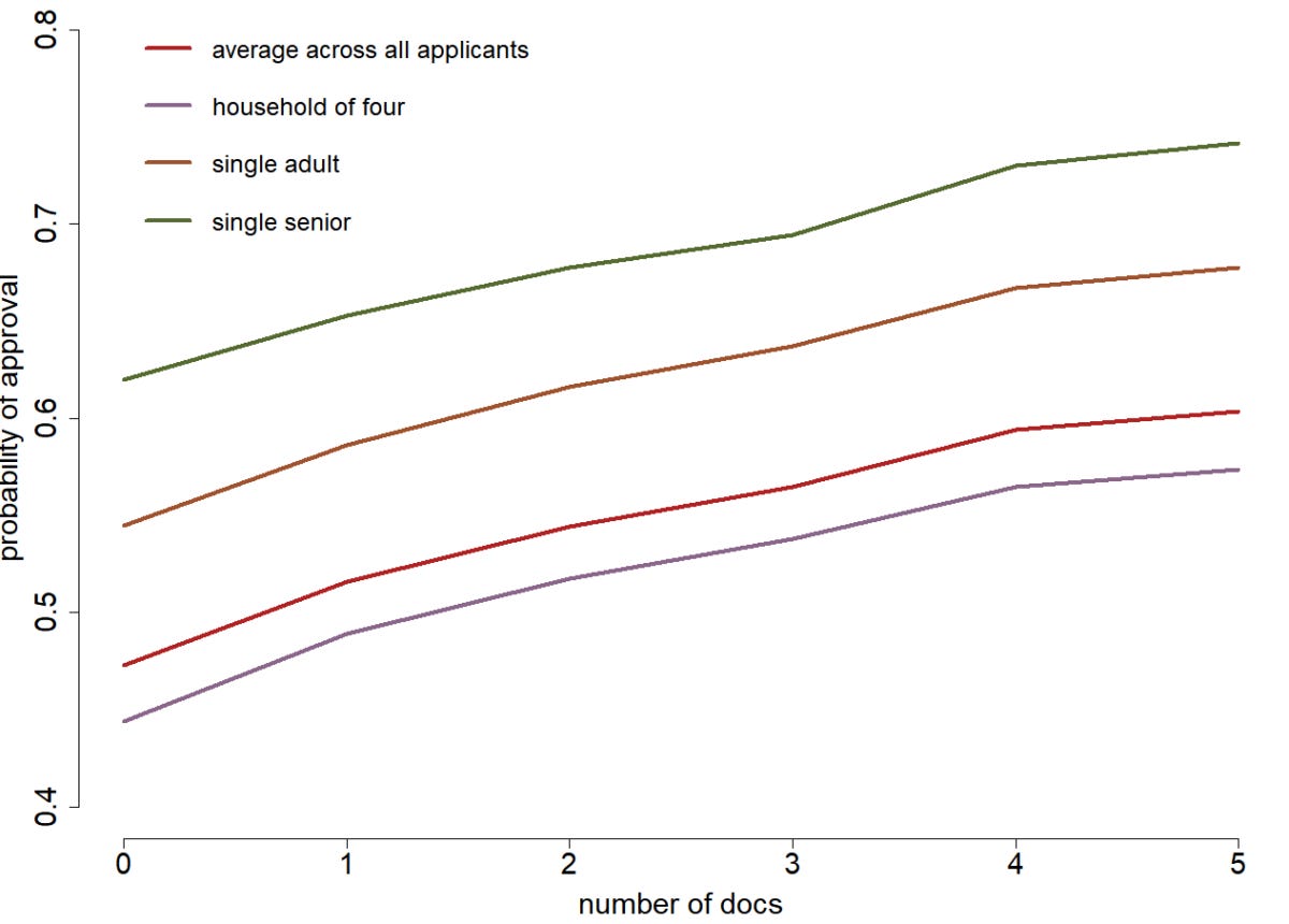 Chart showing that the probability of approval increases with the number of documents.