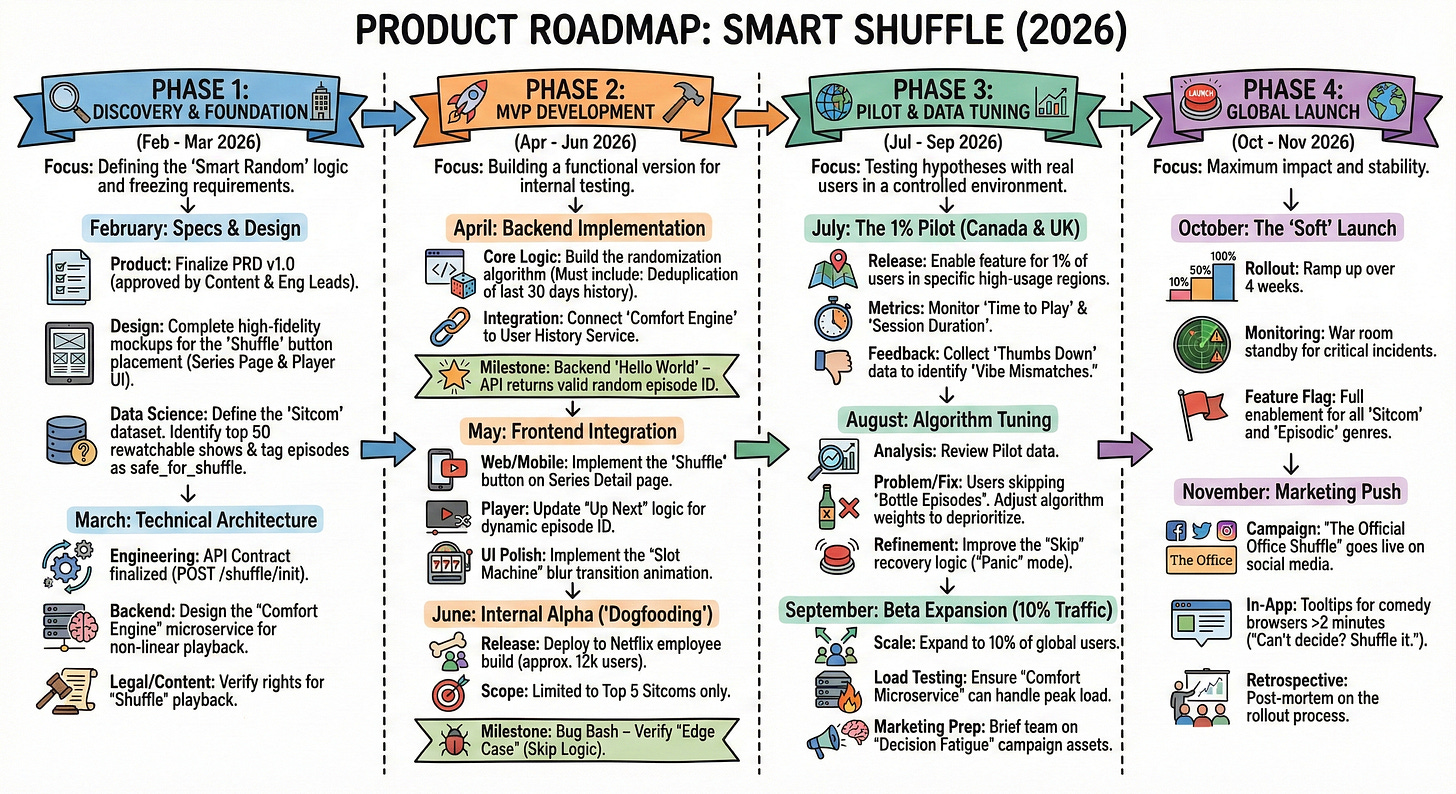 A timeline chart divided into four phases: Discovery, MVP, Pilot, and Global Launch, listing key milestones for each.