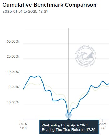BTT portfolio cumulative return of -17.25% for the week ending April 4, 2025, the low point of the tariff sell-off. Source: portfolio benchmark comparison chart.