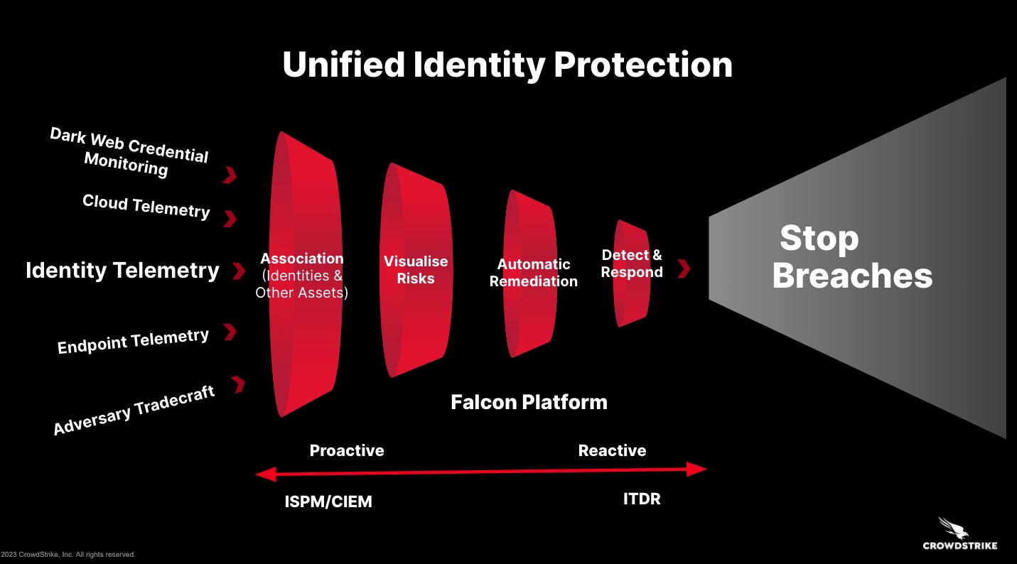 CrowdStrike Brings Industry-Leading ITDR to All Major Cloud-Based Identity Providers CrowdStrike Brings Industry-Leading ITDR to All Major Cloud-Based Identity Providers