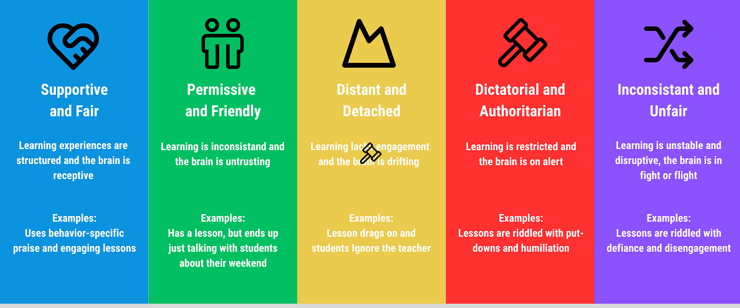 A colorful infographic showing five teacher–student relationship styles—Supportive and Fair, Permissive and Friendly, Distant and Detached, Dictatorial and Authoritarian, and Inconsistent and Unfair—each with corresponding brain state, classroom management patterns, and behavior examples.