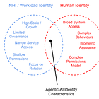 Cheat Sheet: Agentic AI Identity Security