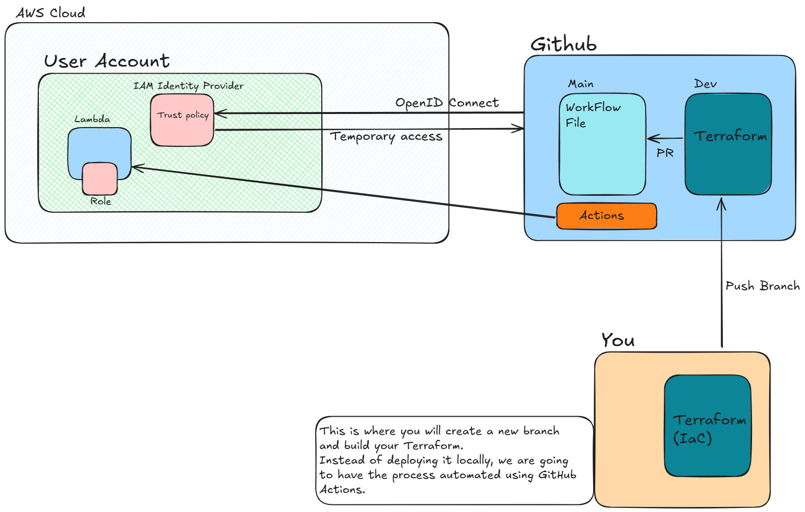 DevSecOps AWS Project - by W J Pearce - Cyber Notes