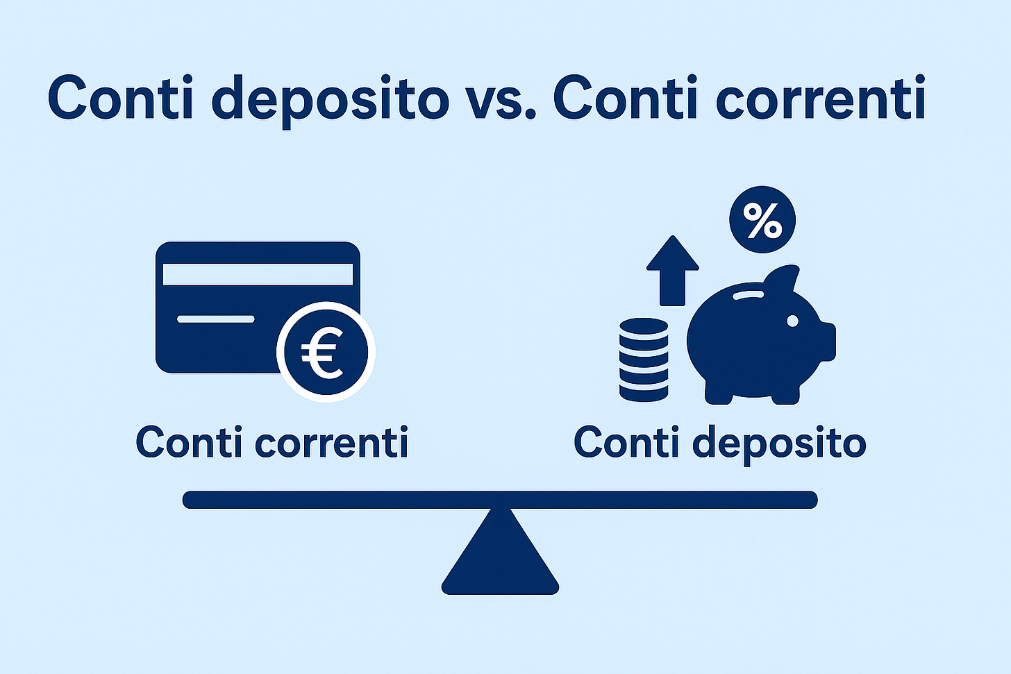 Illustrazione comparativa tra conto deposito e conto corrente: a sinistra un salvadanaio con frecce in salita che rappresentano rendimento e interessi, a destra un portafoglio con banconote ferme che simboleggiano soldi non investiti. Colori moderni verde e blu, stile flat professionale.