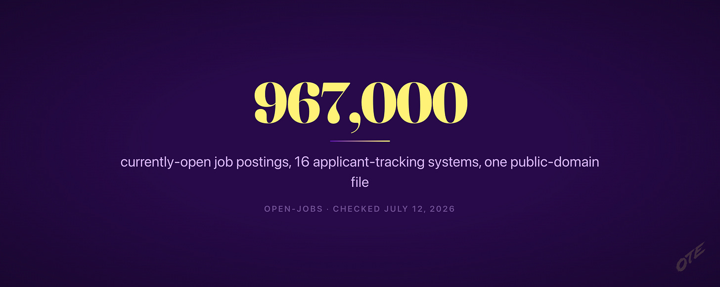 Stat — 967,000 currently-open postings across 16 systems