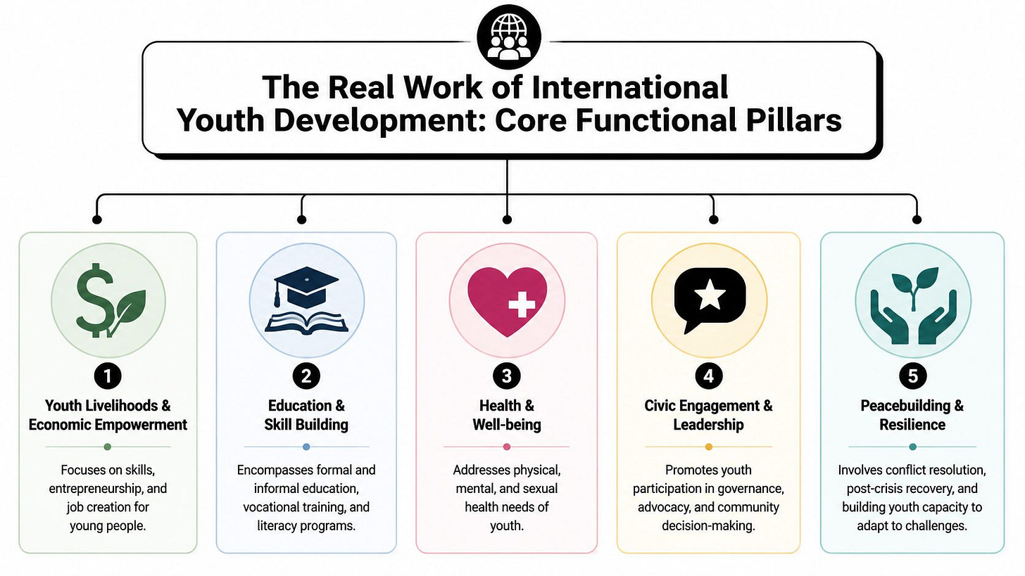 A diagram illustrating the five core functional pillars of international youth development: livelihoods, education, health, civic engagement, and peacebuilding. A diagram illustrating the five core functional pillars of international youth development: livelihoods, education, health, civic engagement, and peacebuilding.