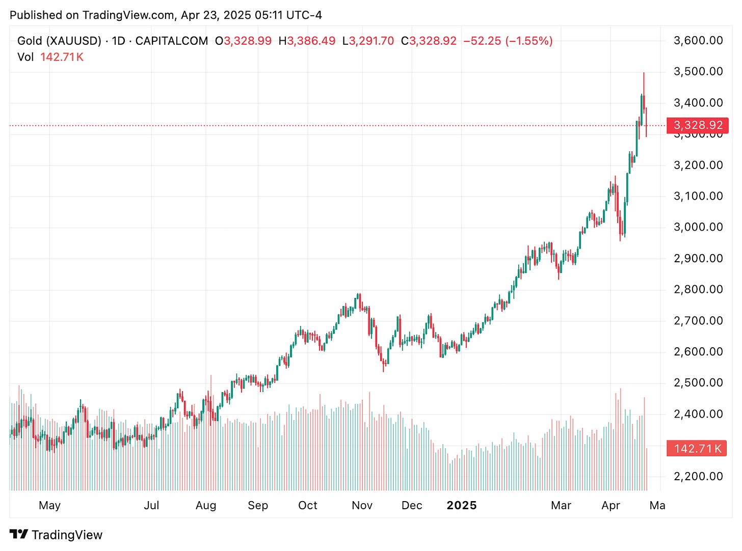 TradingView chart