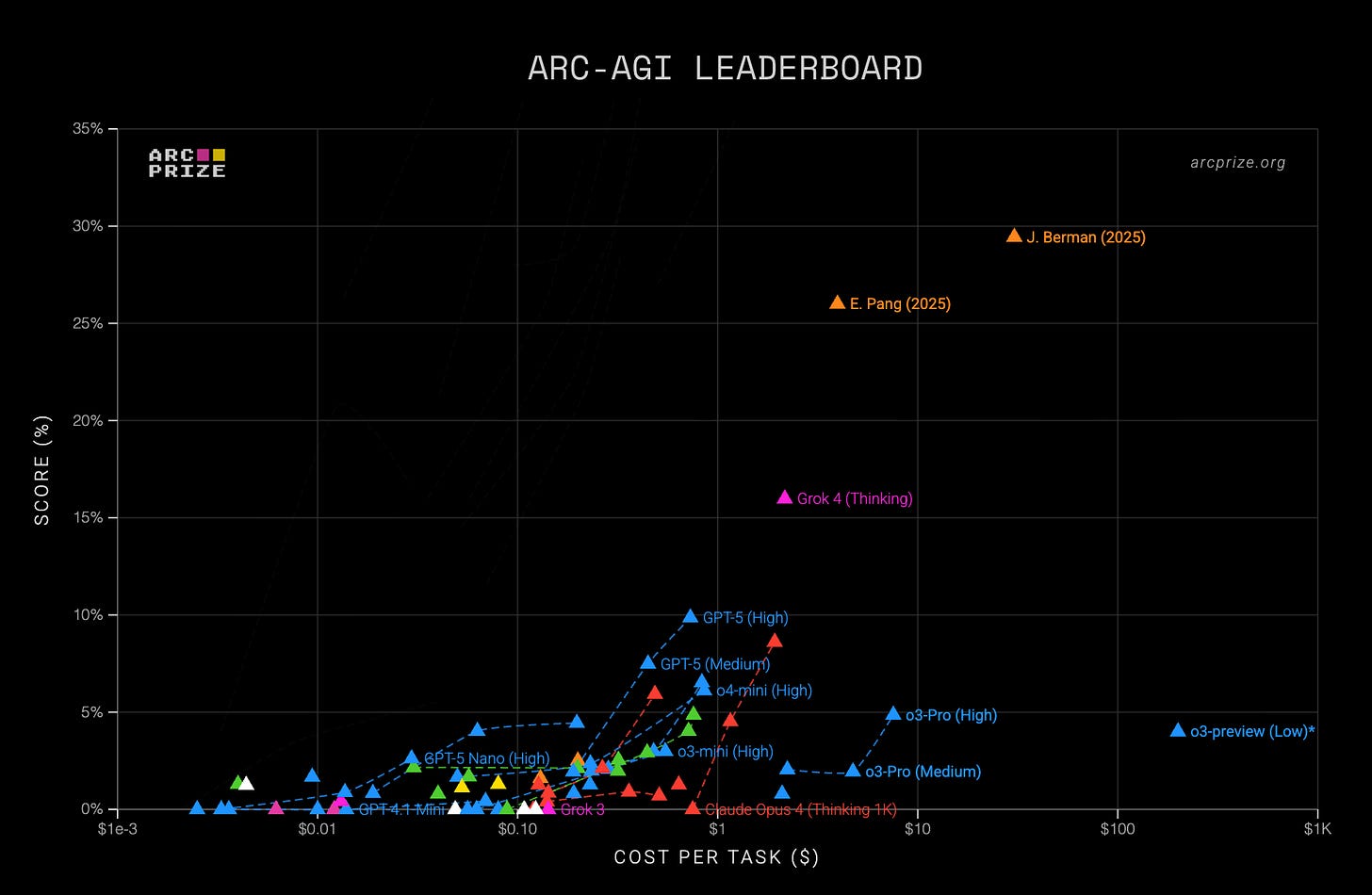 How I Got the Highest ARC‑AGI Score — Again