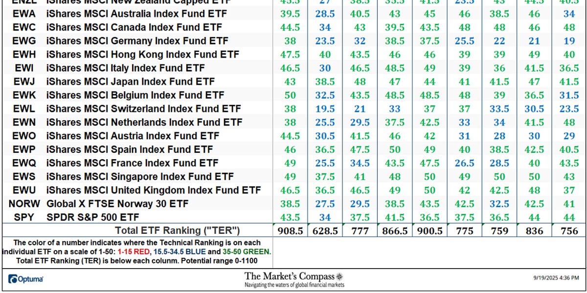The Market’s Compass Developed Markets Nation ETF Research