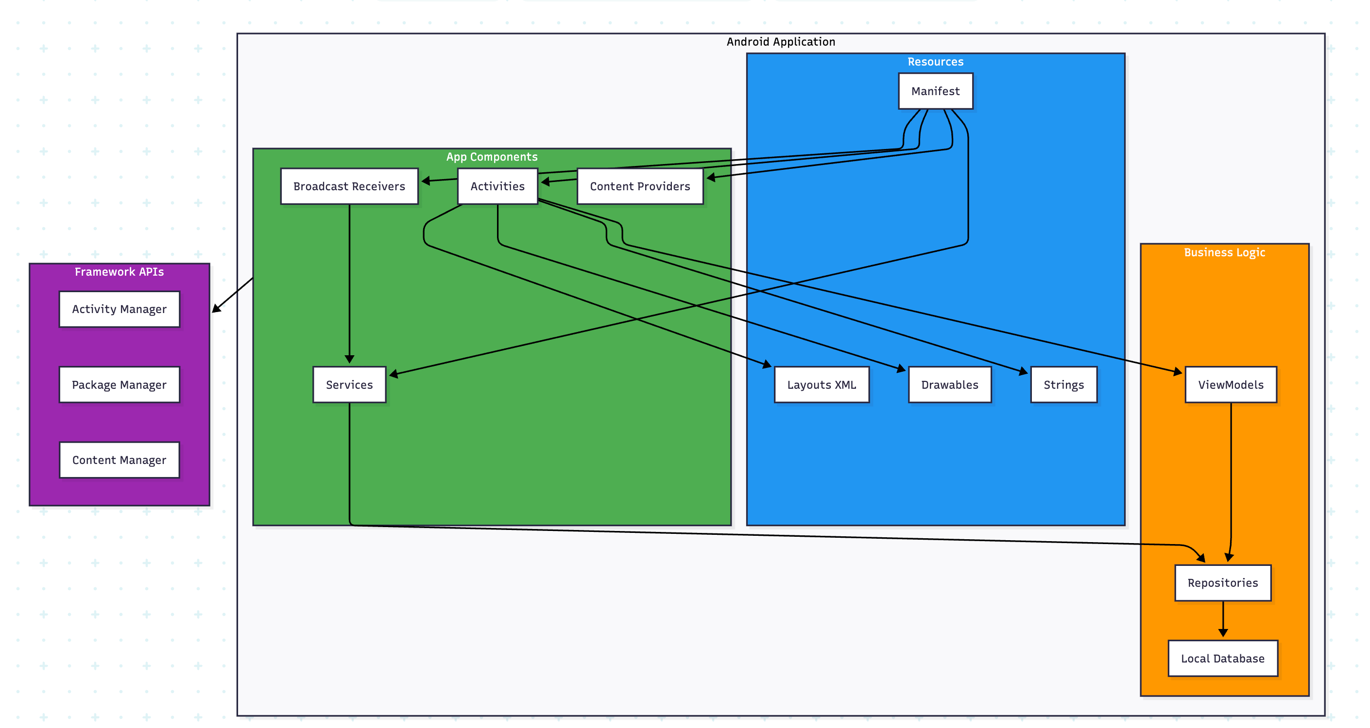 Android OS Architecture: From Kernel to Apps