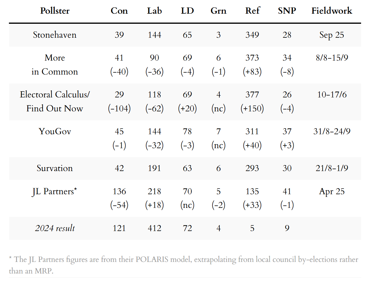 MRP and similar seat projections