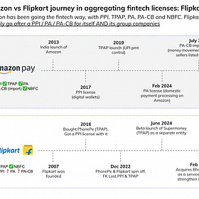 [#66] E-commerce to fintech: A proven path. Fintech to e-commerce: Still a question 