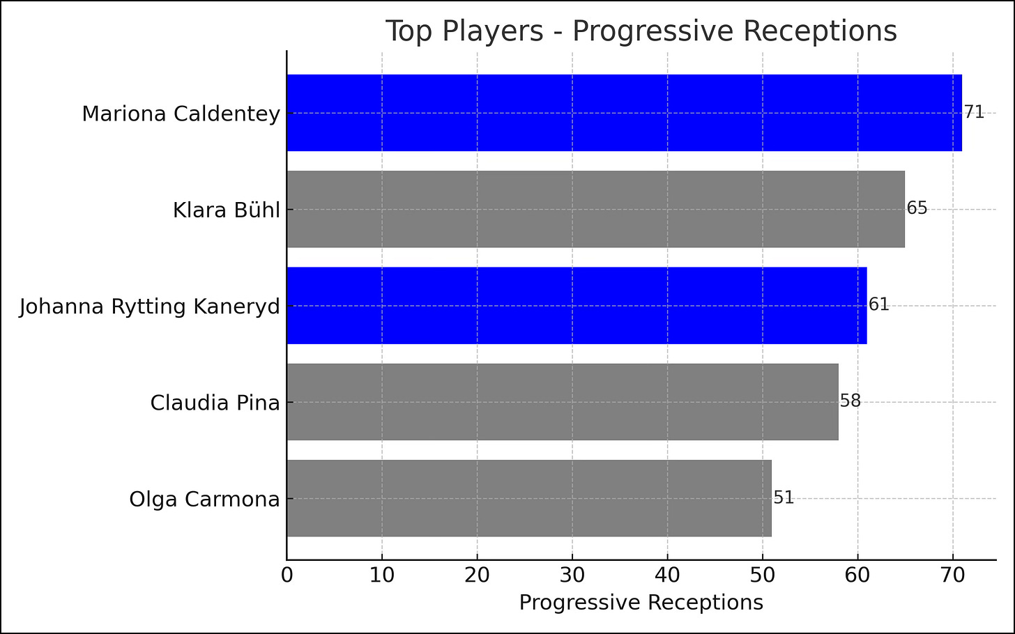 A horizontal bar chart titled "Top Players – Progressive Receptions" showing the number of progressive pass receptions by six players at UEFA Women's Euro 2025.  Mariona Caldentey leads with 71 receptions (bar highlighted in blue).  Klara Bühl follows with 65 (grey bar).  Johanna Rytting Kaneryd has 61 (blue bar).  Claudia Pina has 58 (grey bar).  Olga Carmona has 51 (grey bar).  The x-axis represents the number of progressive receptions, ranging from 0 to over 70.