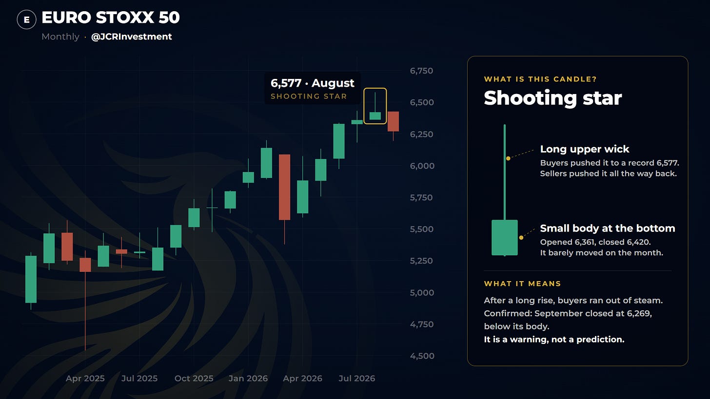Euro Stoxx 50 monthly shooting star candle, explained