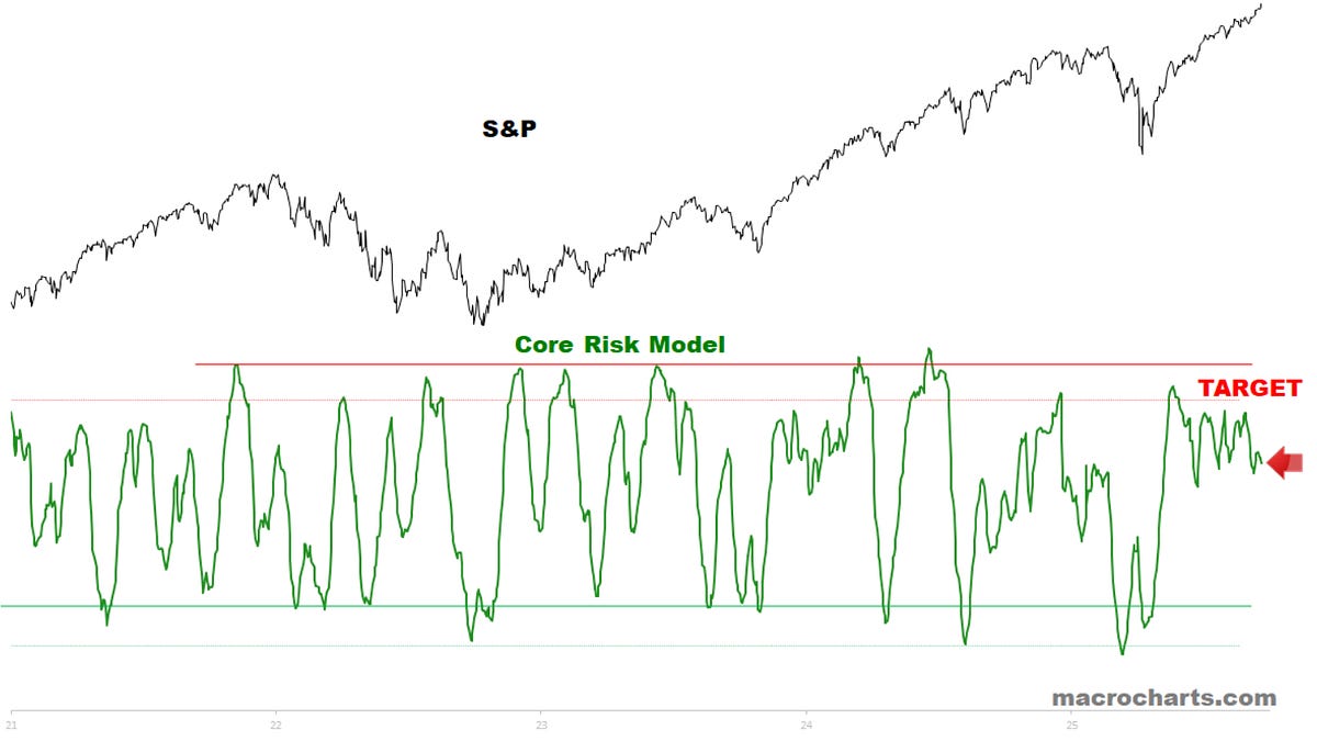 Macro Charts + TMT Breakout: Sentiment/Positioning/Narrative/Chart