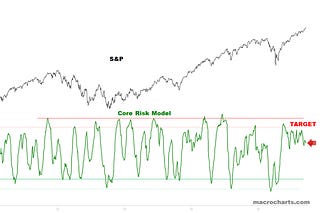 Macro Charts | Substack