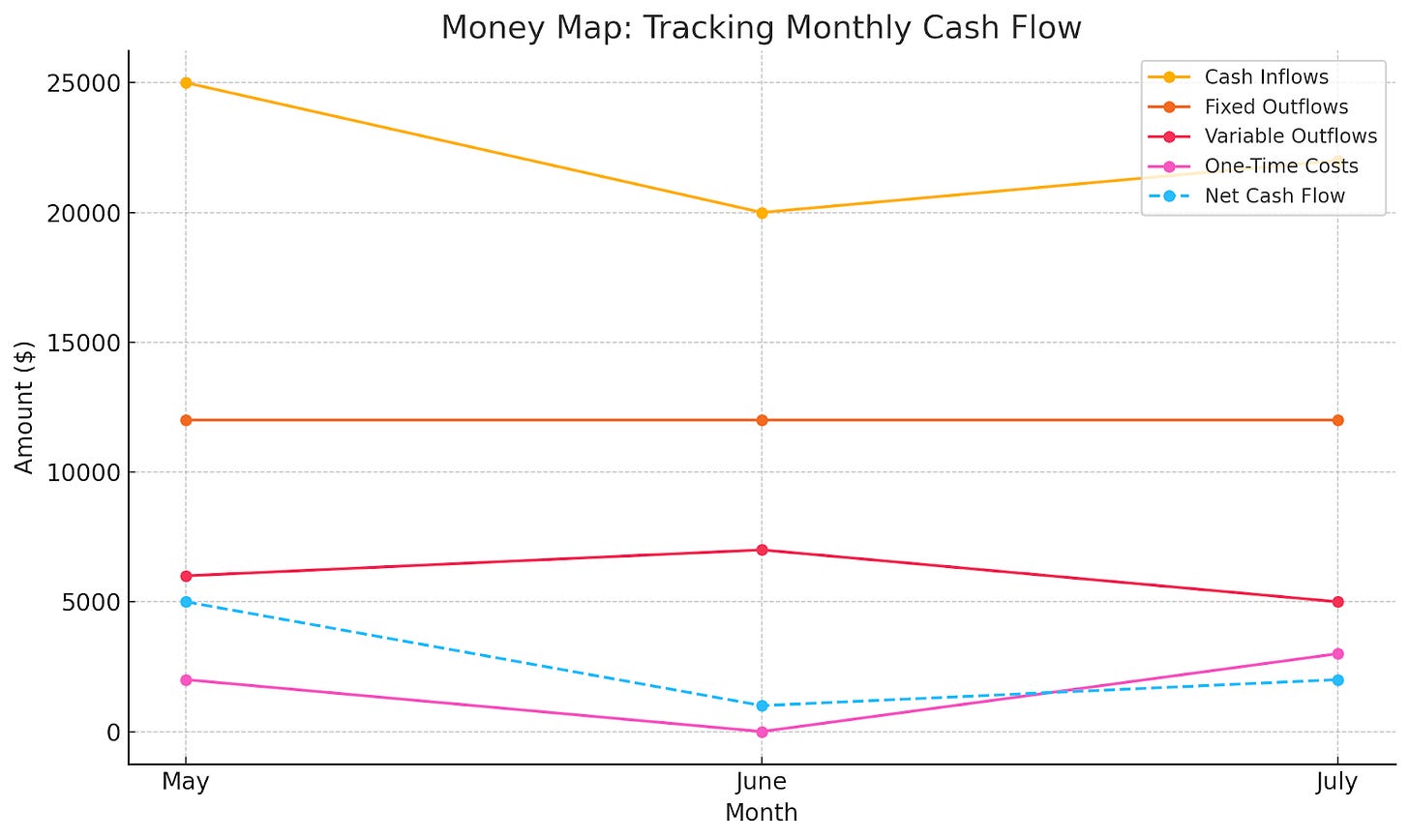 Line chart showing a Money Map of monthly cash inflows, outflows, and net cash flow across May, June, and July for small businesses Line chart showing a Money Map of monthly cash inflows, outflows, and net cash flow across May, June, and July for small businesses