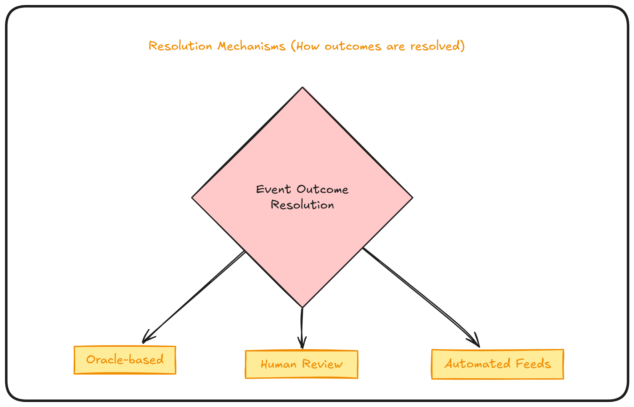 A Technical Guide To Prediction Markets