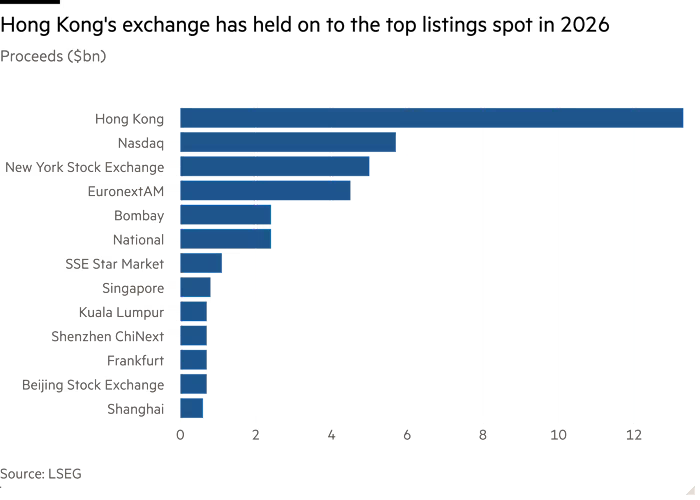 Bar chart of Proceeds ($bn) showing Hong Kong's exchange has held on to the top listings spot in 2026 Bar chart of Proceeds ($bn) showing Hong Kong's exchange has held on to the top listings spot in 2026