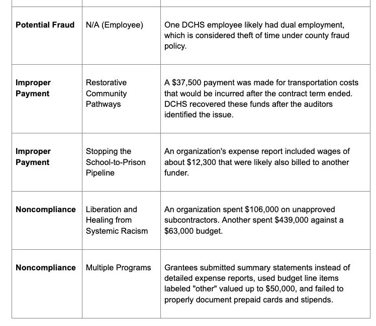 King County Auditor Blows Whistle: Millions Missing, Billions at Risk in DCHS Fraud Scandal