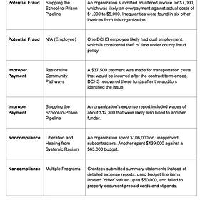 King County Auditor Blows Whistle: Millions Missing, Billions at Risk in DCHS Fraud Scandal