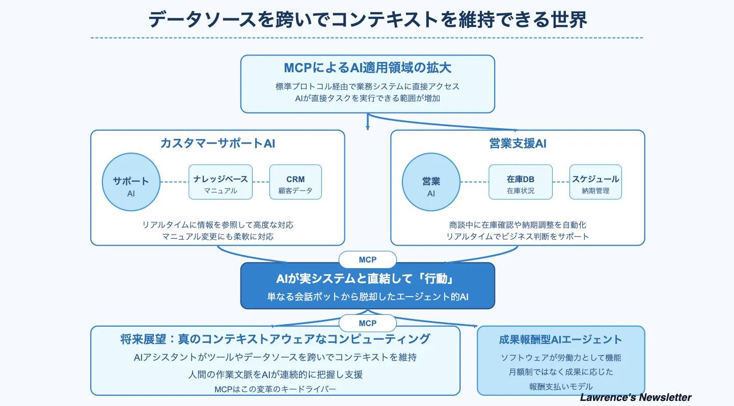 MCP(Model Context Protocol)がもたらすビジネス的インパクトとは2️⃣