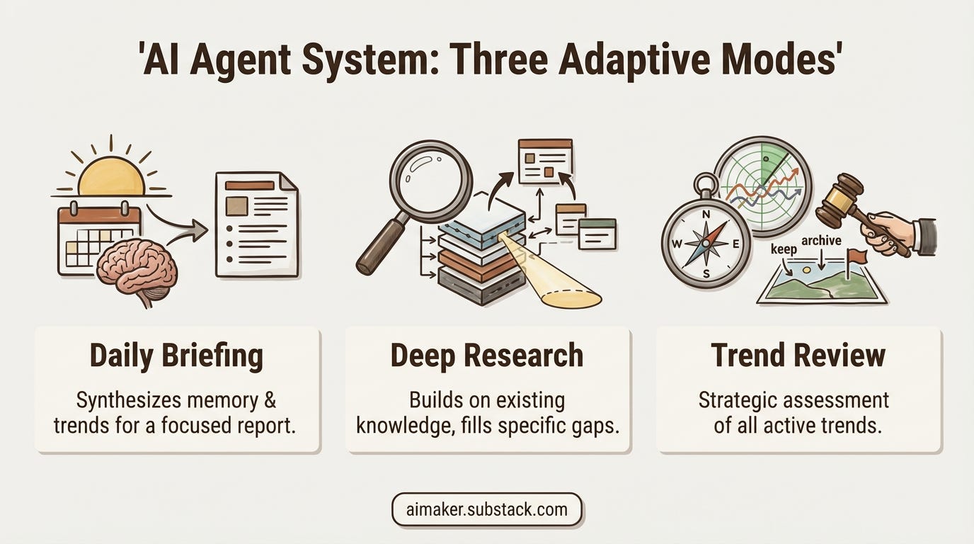 Three-layer knowledge system diagram showing how the AI research agent separates memory (user preferences), trend index (accumulated intelligence), and daily logs (session detail) to compound research over time