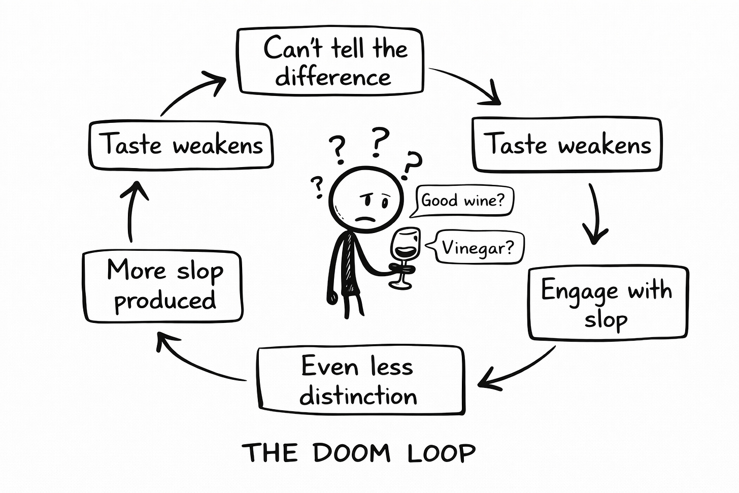 Whiteboard-style circular diagram showing a loop labeled with stages: “Can’t tell the difference,” “Taste weakens,” “Engage with slop,” “Even less distinction,” and “More slop produced.” Arrows connect each stage. In the center, a sad stick figure holds a wine glass, surrounded by question marks, unsure whether it contains good wine or vinegar. Text below reads “THE DOOM LOOP.”