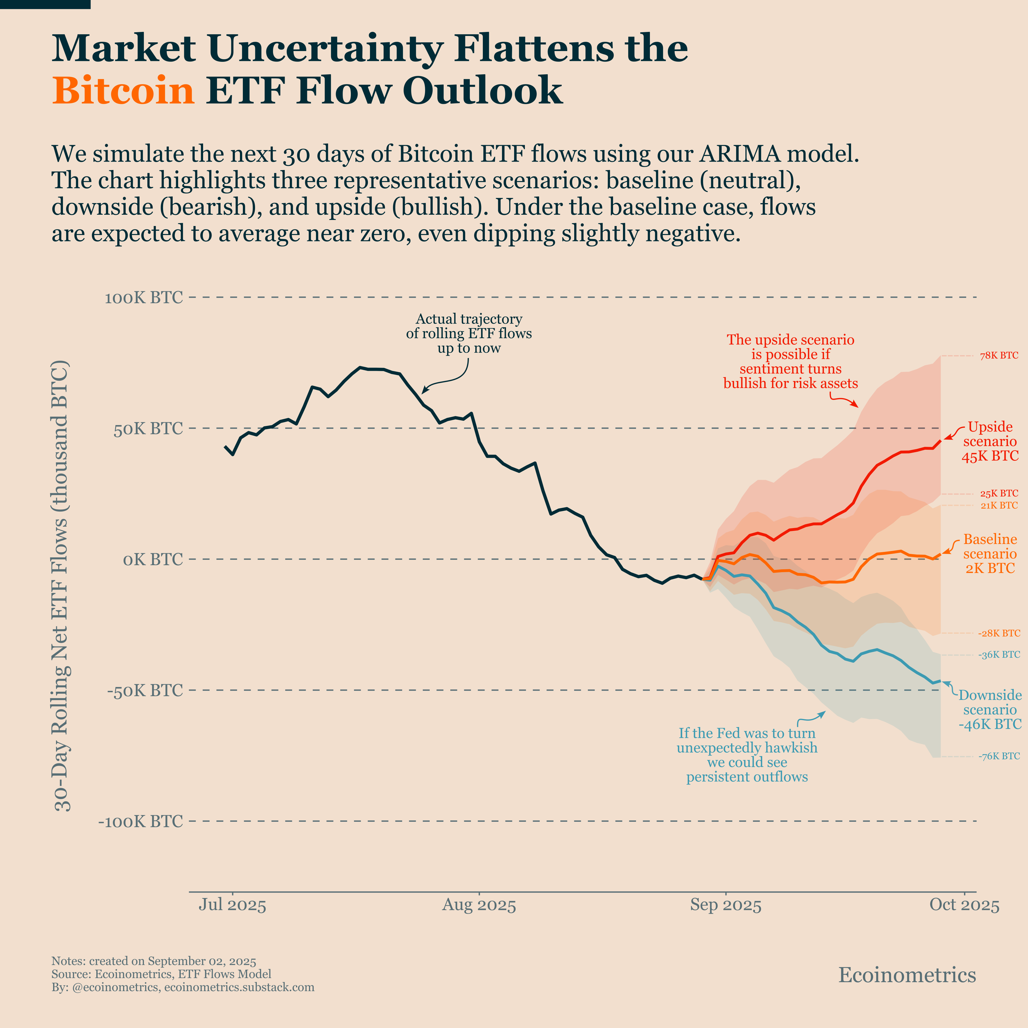 Fed Uncertainty Leaves Bitcoin ETF Flow Scenarios Equally Likely