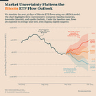 Fed Uncertainty Leaves Bitcoin ETF Flow Scenarios Equally Likely