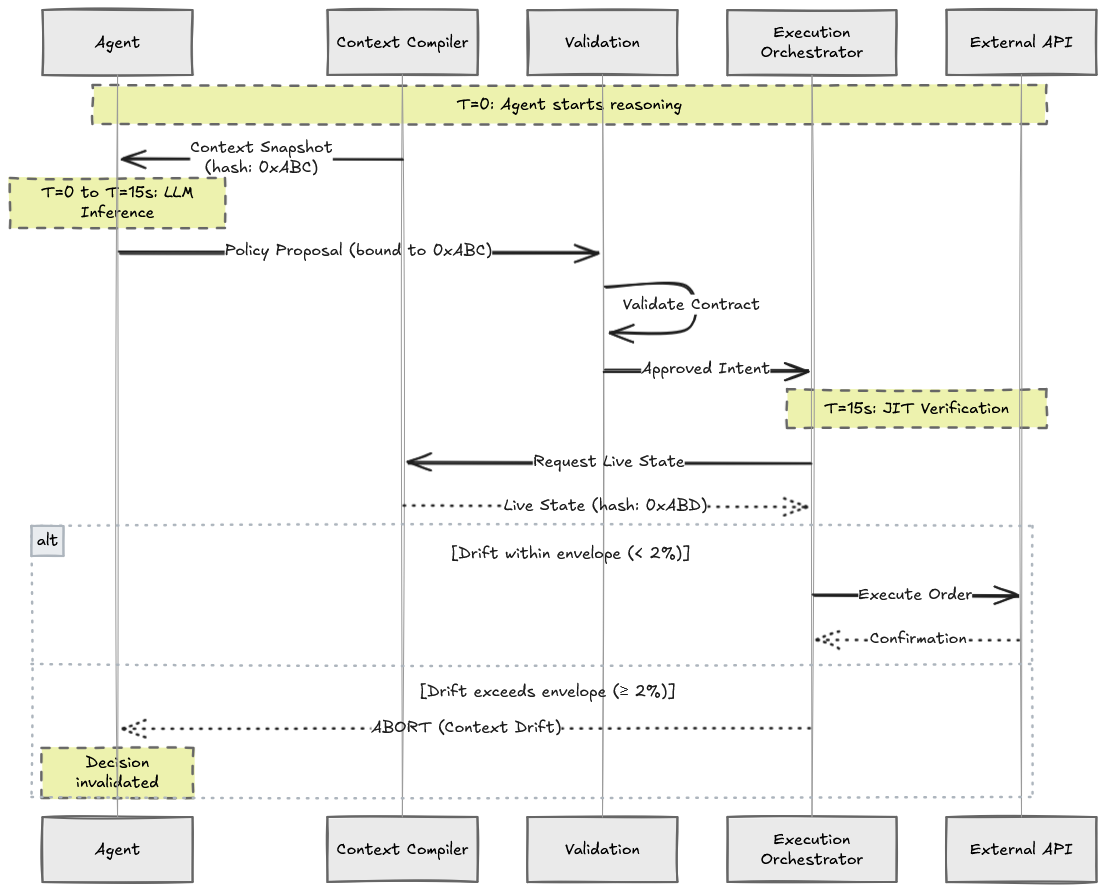 Figure 2: JIT verification catches stale decisions before they reach external systems. Figure 2: JIT verification catches stale decisions before they reach external systems.