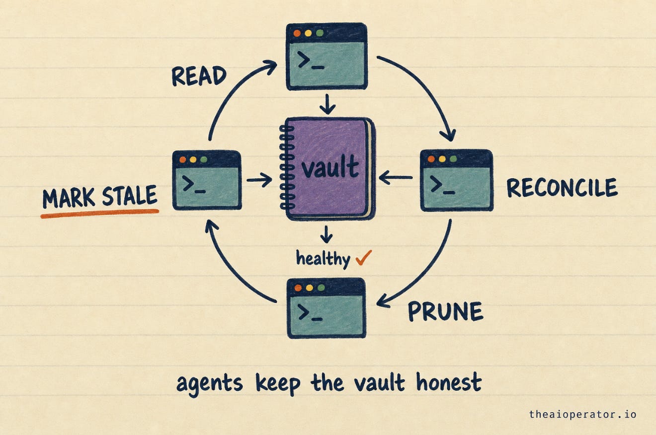 A loop showing scheduled agents reading the vault, reconciling contradictions, pruning stale notes, and marking facts superseded, feeding back into a healthier vault. A loop showing scheduled agents reading the vault, reconciling contradictions, pruning stale notes, and marking facts superseded, feeding back into a healthier vault.