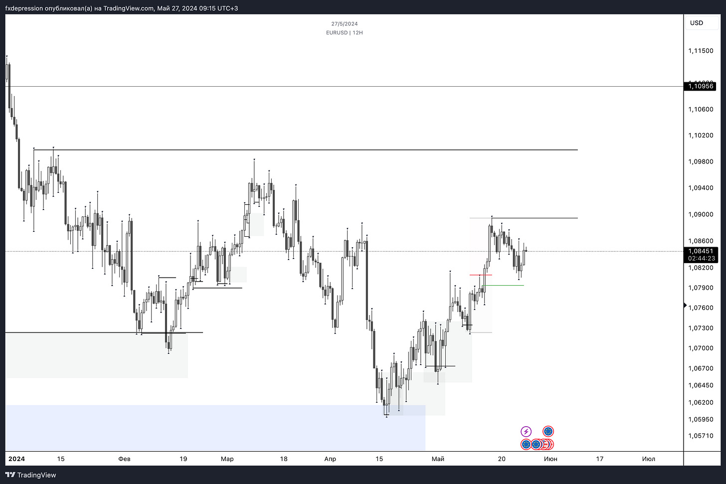 OANDA:EURUSD Chart Image by fxdepression