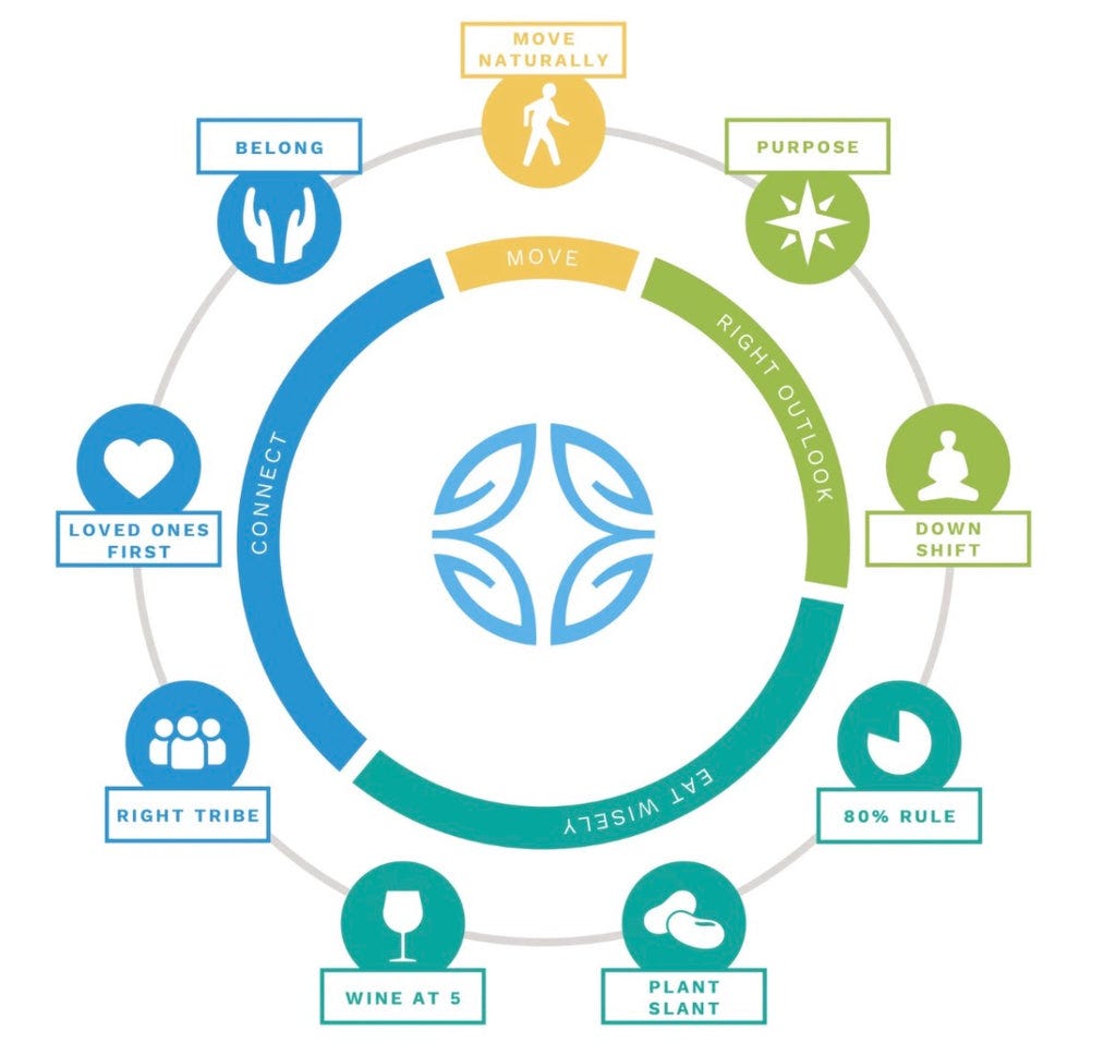 Circular graph visualizing the commonalities of blue zones