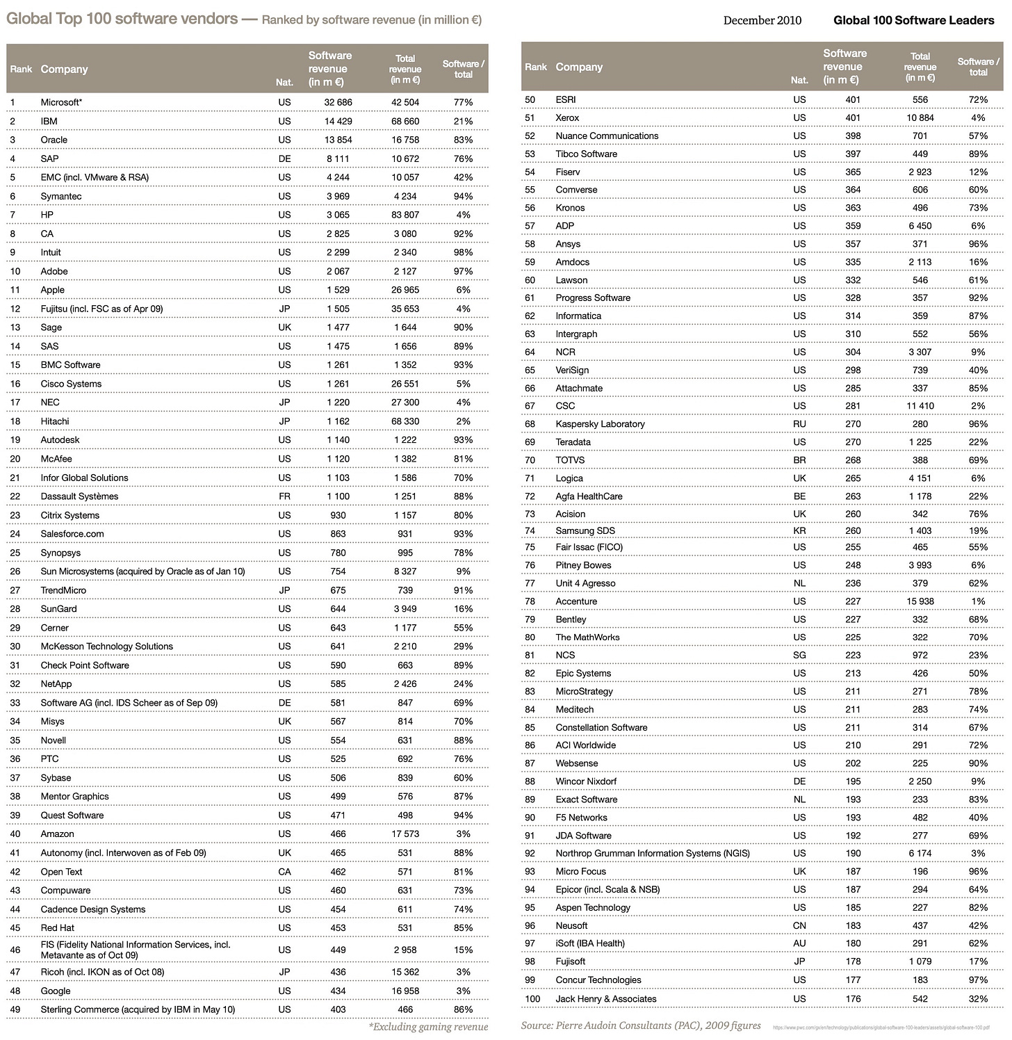 Global Top 100 software vendors - Ranked by software revenue (in million € Rank Company 1 2 5 6 10 11 12 13 14 15 16 1 7 18 19 20 21 22 23 24 25 26 27 28 29 30 31 32 33 34 35 36 37 38 39 40 11 42 43 44 45 46 47 48 Microsoft* IBM Oracle SAP EMC (incl. VMware & RSA) Symantec HP CA Intuit Adobe Apple Fuiitsu (incl. FSC as of Apr 09) Sage SAS BMC Software Cisco Systems NEC Hitachi Autodesk McAfee Infor Global Solutions Dassault Systèmes Citrix Systems Salesforce.com Synopsys Sun Microsystems (acquired by Oracle as of Jan 10) TrendMicro SunGard Cerner McKesson Technology Solutions Check Point Software NetApp Software AG (incl. IDS Scheer as of Sep 09) Misys Novell PTC Sybase Mentor Graphics Quest Software Amazon Autonomy (incl. Interwoven as of Feb 09) Open Text Compuware Cadence Design Systems Red Hat FIS (Fidelity National Information Services, incl. Metavante as of Oct 09) Ricoh (incl. IKON as of Oct 08) Google Sterling Commerce (acquired by IBM in May 10) Nat. US US US DE US US US US US US US JP UK US US US JP JP US US US FR US US US US JP US US US US US DE UK US US US US US US UK CA US US US US JP US US Software revenue (in m €) 32 686 14 429 13 854 8111 4 244 3 969 3 065 2 825 2 299 2 067 1 529 1 505 1 477 1 475 1 261 1 261 1 220 1 162 1 140 1 120 1 103 1 100 930 863 780 754 675 644 643 641 590 585 581 567 554 525 506 499 471 466 465 462 460 454 453 449 436 434 403 Total revenue (in m € 42 504 68 660 16 758 10 672 10 057 4 234 83 807 3 080 2 340 2 127 26 965 35 653 1 644 1 656 1 352 26 551 27 300 68 330 1 222 1 382 1 586 1 251 1 157 931 995 8 327 739 3 949 1 177 2210 663 2 426 847 814 6.31 692 839 576 498 17 573 531 571 631 611 531 2 958 15 362 16 958 466 Software / total Rank Company 77% 21% 83% 76% 42% 94% 4% 92% 98% 97% 6% 4% 90% 89% 93% 5% 4% 2% 93% 81% 70% 88% 80% 93% 78% 9% 91% 16% 55% 29% 89% 24% 69% 70% 88% 76% 60% 87% 94% 3% 88% 81% 73% 74% 50 51 52 53 54 55 56 57 58 59 60 61 62 63 64 65 66 67 68 69 70 71 72 73 ESRI Xerox Nuance Communications Tibco Software Fiser comverse Kronos ADP Ansys Amdocs Lawson Progress Software Informatica Intergraph NCR VeriSign Attachmate CSC Kaspersky Laboratory Teradata TOTVS Logica Agfa HealthCare Acision Samsung SDS 75 Fair Issac (FICO) 76 Pitney Bowes 77 Unit 4 Agresso 78 Accenture 79 Bentley The MathWorks 81 NCS 82 Epic Systems 83 MicroStrategy 84 Meditech 85 Constellation Software 86 ACI Worldwide 87 Websense 88 Wincor Nixdorf 89 Exact Software 90 F5 Networks 91 JDA Software 92 Northrop Grumman Information Systems (NGIS) 93 Micro Focus 94 Epicor (incl. Scala & NSB) 95 Aspen Technology 96 Neusoft 97 iSoft (IBA Health) 15% 98 Fujisoft 3% 99 Concur Technologies 3% 100 Jack Henry & Associates 86% *Excluding gaming revenue Source: Pierre Audoin Consultants (PAC), 2009 figures December 2010 Global 100 Software Leaders Software revenue Nat. (in m €) Total revenue (in m €) Software total US US US US US US US US US US US US US US US US US US RU US BR UK BE UK KR US US NL US US US SG US US US US US US DE NL US US US UK US US CN AU JP US US 4.01 4.01 398 365 364 363 359 357 335 332 328 314 310 304 298 285 281 270 270 268 265 263 260 260 255 248 236 227 227 225 223 213 211 211 211 210 202 195 193 193 192 190 187 187 185 183 180 178 177 176 556 10 884 701 449 2 923 606 496 6 450 371 2 113 546 357 359 552 3 307 739 337 11 410 280 1 225 388 4 151 1 178 342 1 403 465 379 15 938 332 322 972 426 271 283 314 291 225 2 250 233 482 277 6 174 196 294 227 437 291 1 079 183 542 72% 4% 57% gOU 12% 60% 73% 6% 96% 16% 61% 92% 87% 56% 9% 40% 85% 2% 96% 22% 69% 6% 22% 76% 19% 55% 6% 62% 1% 68% 70% 23% 50% 78% 74% 67% 72% 90% 9% 83% 40% 69% 3% 96% 64% 82% 42% 62% 17% 97% 32% Global Top 100 software vendors - Ranked by software revenue (in million € Rank Company 1 2 5 6 10 11 12 13 14 15 16 1 7 18 19 20 21 22 23 24 25 26 27 28 29 30 31 32 33 34 35 36 37 38 39 40 11 42 43 44 45 46 47 48 Microsoft* IBM Oracle SAP EMC (incl. VMware & RSA) Symantec HP CA Intuit Adobe Apple Fuiitsu (incl. FSC as of Apr 09) Sage SAS BMC Software Cisco Systems NEC Hitachi Autodesk McAfee Infor Global Solutions Dassault Systèmes Citrix Systems Salesforce.com Synopsys Sun Microsystems (acquired by Oracle as of Jan 10) TrendMicro SunGard Cerner McKesson Technology Solutions Check Point Software NetApp Software AG (incl. IDS Scheer as of Sep 09) Misys Novell PTC Sybase Mentor Graphics Quest Software Amazon Autonomy (incl. Interwoven as of Feb 09) Open Text Compuware Cadence Design Systems Red Hat FIS (Fidelity National Information Services, incl. Metavante as of Oct 09) Ricoh (incl. IKON as of Oct 08) Google Sterling Commerce (acquired by IBM in May 10) Nat. US US US DE US US US US US US US JP UK US US US JP JP US US US FR US US US US JP US US US US US DE UK US US US US US US UK CA US US US US JP US US Software revenue (in m €) 32 686 14 429 13 854 8111 4 244 3 969 3 065 2 825 2 299 2 067 1 529 1 505 1 477 1 475 1 261 1 261 1 220 1 162 1 140 1 120 1 103 1 100 930 863 780 754 675 644 643 641 590 585 581 567 554 525 506 499 471 466 465 462 460 454 453 449 436 434 403 Total revenue (in m € 42 504 68 660 16 758 10 672 10 057 4 234 83 807 3 080 2 340 2 127 26 965 35 653 1 644 1 656 1 352 26 551 27 300 68 330 1 222 1 382 1 586 1 251 1 157 931 995 8 327 739 3 949 1 177 2210 663 2 426 847 814 6.31 692 839 576 498 17 573 531 571 631 611 531 2 958 15 362 16 958 466 Software / total Rank Company 77% 21% 83% 76% 42% 94% 4% 92% 98% 97% 6% 4% 90% 89% 93% 5% 4% 2% 93% 81% 70% 88% 80% 93% 78% 9% 91% 16% 55% 29% 89% 24% 69% 70% 88% 76% 60% 87% 94% 3% 88% 81% 73% 74% 50 51 52 53 54 55 56 57 58 59 60 61 62 63 64 65 66 67 68 69 70 71 72 73 ESRI Xerox Nuance Communications Tibco Software Fiser comverse Kronos ADP Ansys Amdocs Lawson Progress Software Informatica Intergraph NCR VeriSign Attachmate CSC Kaspersky Laboratory Teradata TOTVS Logica Agfa HealthCare Acision Samsung SDS 75 Fair Issac (FICO) 76 Pitney Bowes 77 Unit 4 Agresso 78 Accenture 79 Bentley The MathWorks 81 NCS 82 Epic Systems 83 MicroStrategy 84 Meditech 85 Constellation Software 86 ACI Worldwide 87 Websense 88 Wincor Nixdorf 89 Exact Software 90 F5 Networks 91 JDA Software 92 Northrop Grumman Information Systems (NGIS) 93 Micro Focus 94 Epicor (incl. Scala & NSB) 95 Aspen Technology 96 Neusoft 97 iSoft (IBA Health) 15% 98 Fujisoft 3% 99 Concur Technologies 3% 100 Jack Henry & Associates 86% *Excluding gaming revenue Source: Pierre Audoin Consultants (PAC), 2009 figures December 2010 Global 100 Software Leaders Software revenue Nat. (in m €) Total revenue (in m €) Software total US US US US US US US US US US US US US US US US US US RU US BR UK BE UK KR US US NL US US US SG US US US US US US DE NL US US US UK US US CN AU JP US US 4.01 4.01 398 365 364 363 359 357 335 332 328 314 310 304 298 285 281 270 270 268 265 263 260 260 255 248 236 227 227 225 223 213 211 211 211 210 202 195 193 193 192 190 187 187 185 183 180 178 177 176 556 10 884 701 449 2 923 606 496 6 450 371 2 113 546 357 359 552 3 307 739 337 11 410 280 1 225 388 4 151 1 178 342 1 403 465 379 15 938 332 322 972 426 271 283 314 291 225 2 250 233 482 277 6 174 196 294 227 437 291 1 079 183 542 72% 4% 57% gOU 12% 60% 73% 6% 96% 16% 61% 92% 87% 56% 9% 40% 85% 2% 96% 22% 69% 6% 22% 76% 19% 55% 6% 62% 1% 68% 70% 23% 50% 78% 74% 67% 72% 90% 9% 83% 40% 69% 3% 96% 64% 82% 42% 62% 17% 97% 32%