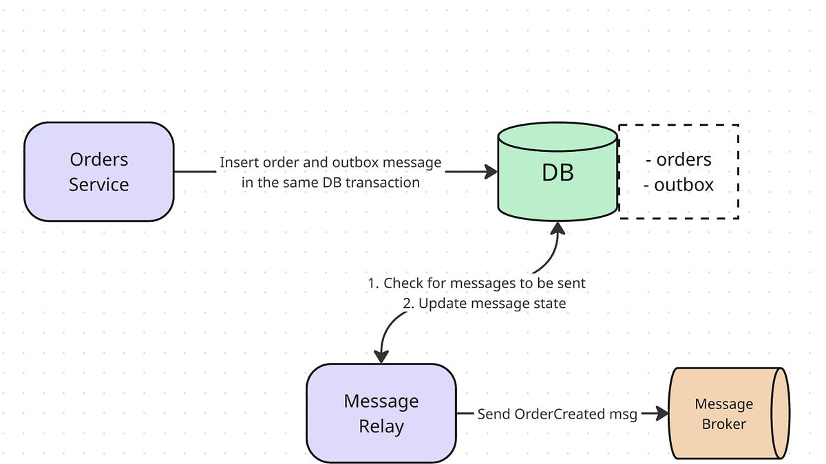 Outbox Pattern Mysql How to implement the Outbox pattern in Go and Postgres
