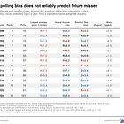 Are the polls overestimating Democrats again?